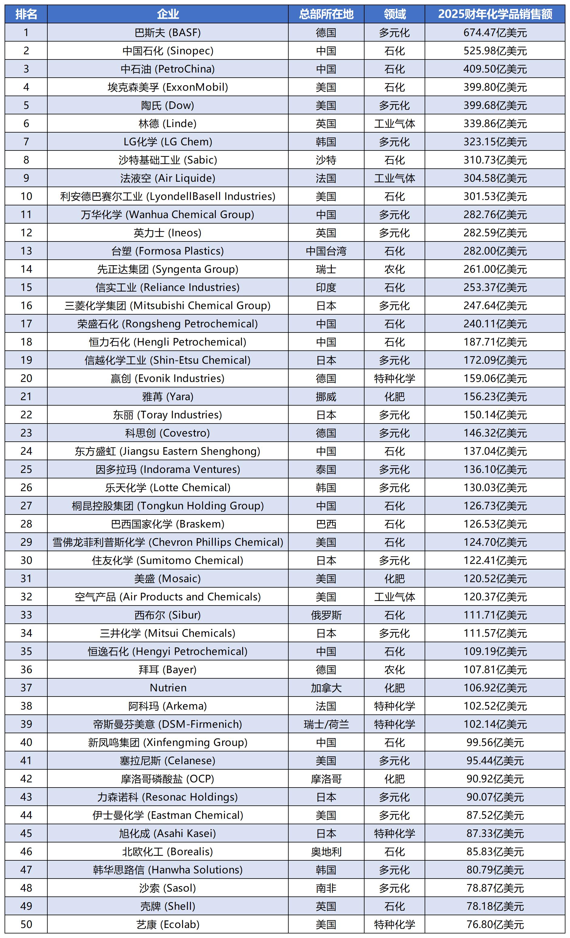 2026全球化工50强完整榜单_2026全球化工50强榜单.jpg
